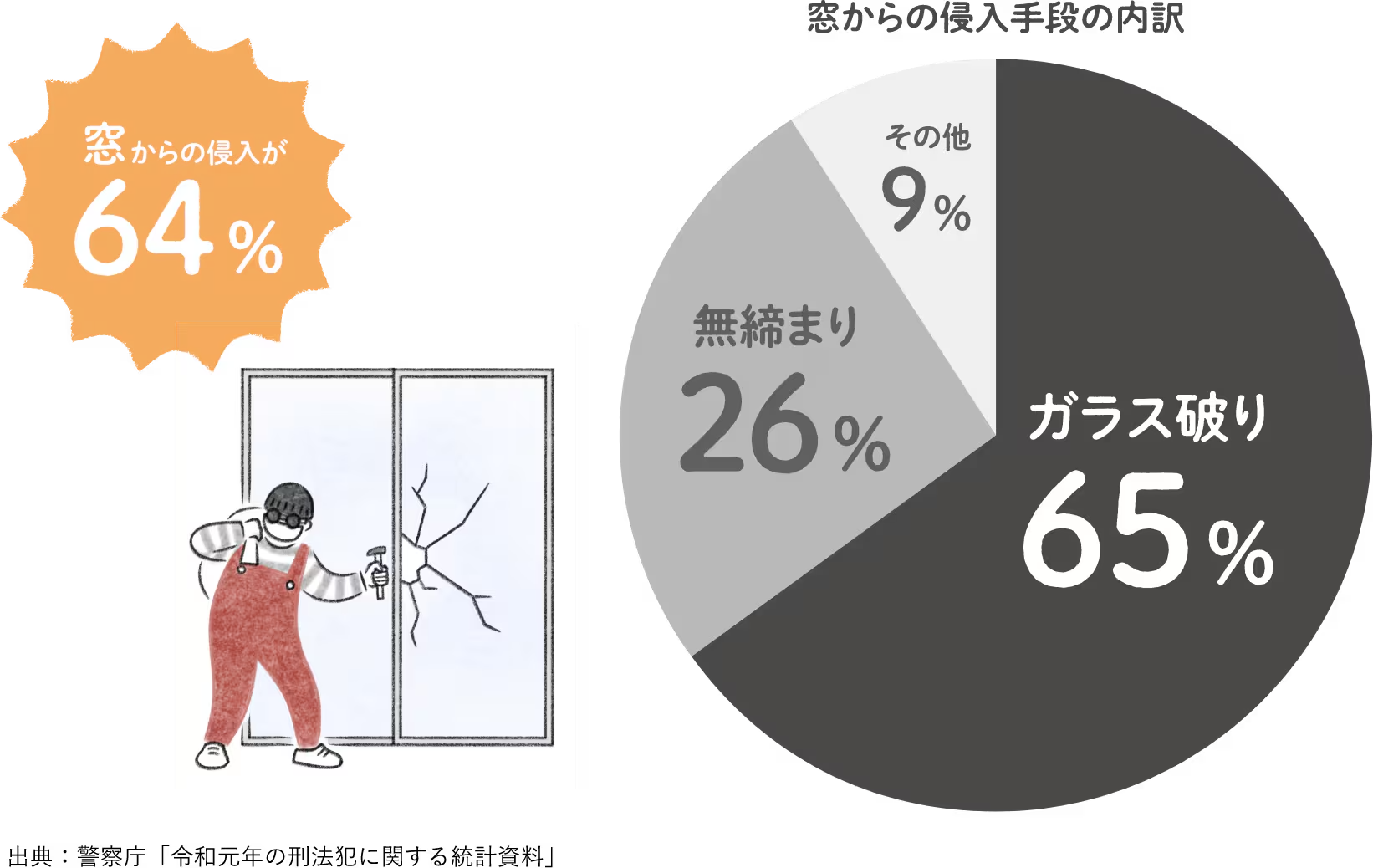  窓の防犯性アップでわが家を守る   アイフルホーム | イワナミ 岩国市柳井市益田市浜田市の注文住宅