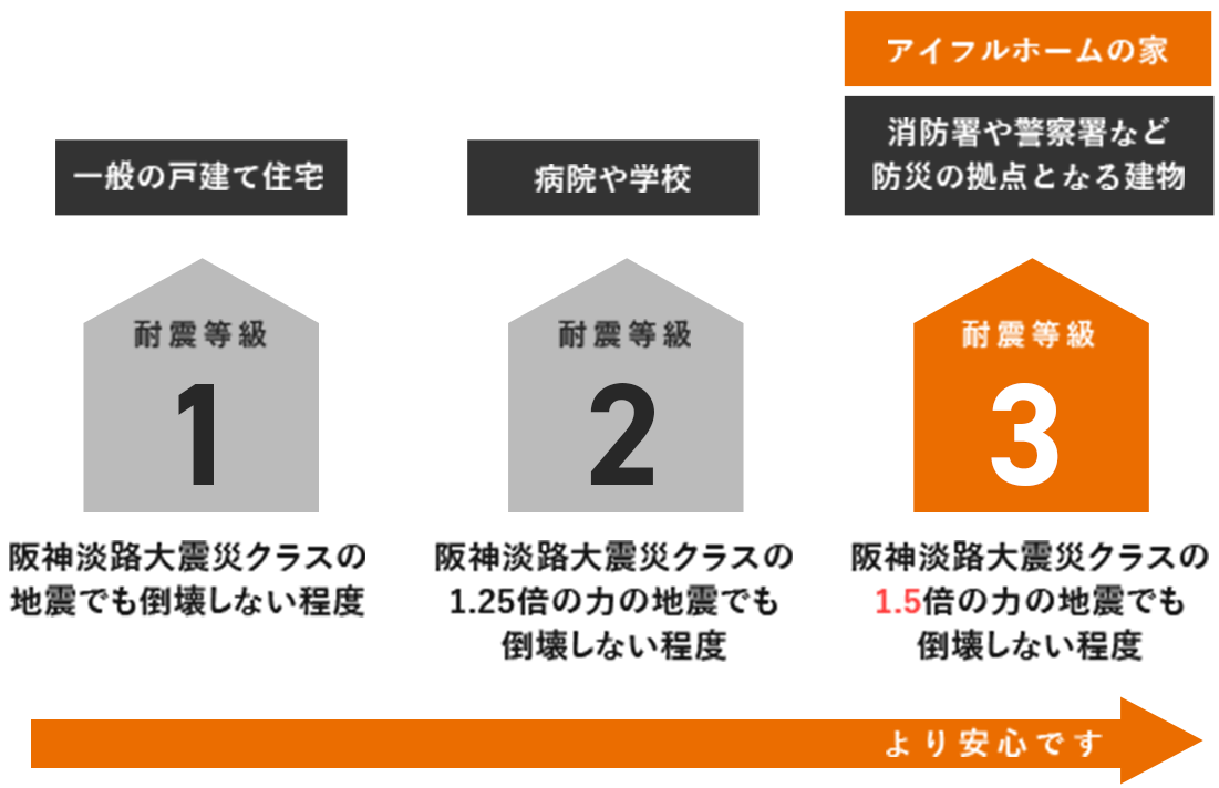  地震に強い家とは特徴と強さを示す指標を解説   アイフルホーム | イワナミ 岩国市柳井市益田市浜田市の注文住宅