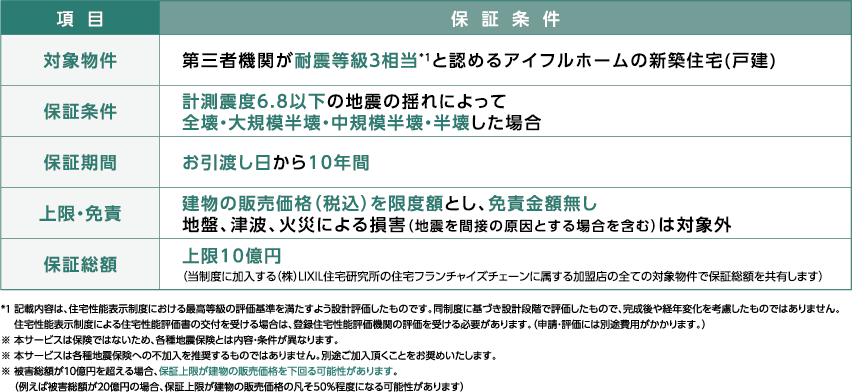 地震に強い家とは特徴と強さを示す指標を解説   アイフルホーム | イワナミ 岩国市柳井市益田市浜田市の注文住宅