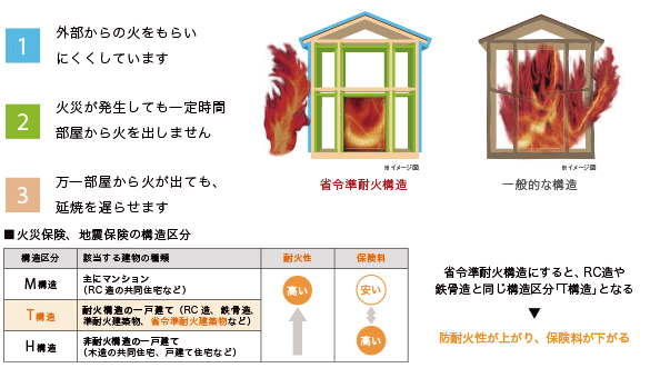  省令準耐火構造メリットをわかりやすく解説   アイフルホーム | イワナミ 岩国市柳井市益田市浜田市の注文住宅