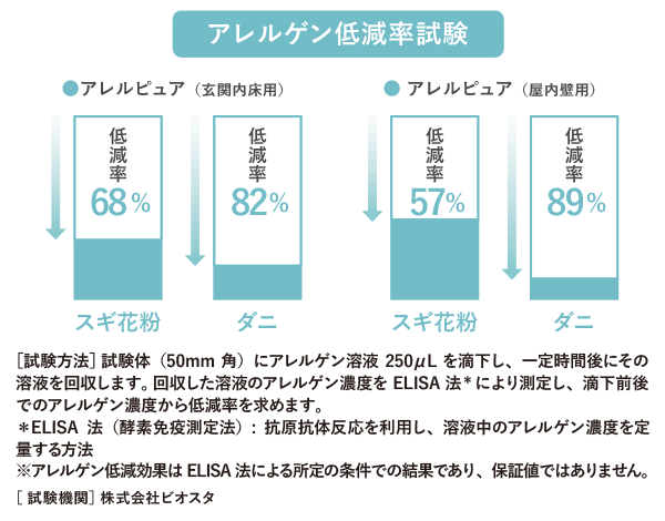  快適な住まいを守る花粉を寄せ付けない住環境の工夫   アイフルホーム | イワナミ 岩国市柳井市益田市浜田市の注文住宅