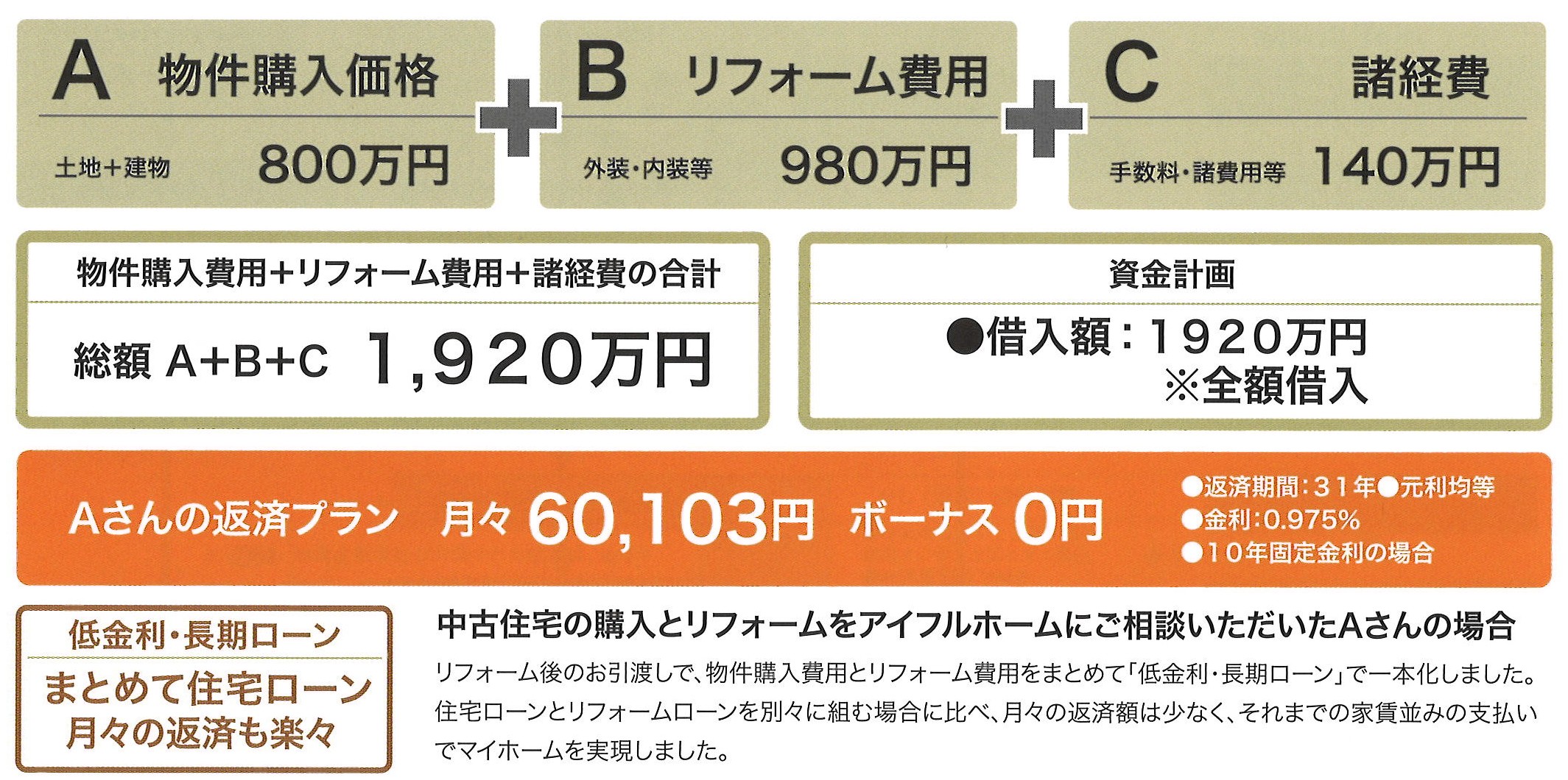  中古住宅を購入してリフォーム費用とメリットデメリットを徹底解説   アイフルホーム | イワナミ 岩国市柳井市益田市浜田市の注文住宅