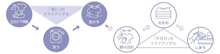 洗濯家事の時短ランドリープラスの家事導線ダブルトライアングルとは   アイフルホーム | イワナミ 岩国市柳井市益田市浜田市の注文住宅