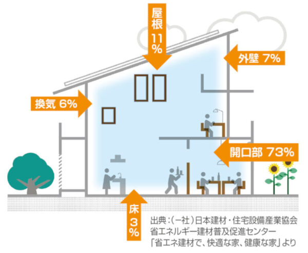  夏の電気代が変わる内窓リフォームでエアコン効率を劇的にUPする方法   アイフルホーム | イワナミ 岩国市柳井市益田市浜田市の注文住宅