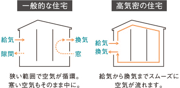  梅雨でも快適に暮らせる家とは高気密高断熱住宅のメリットと選び方   アイフルホーム | イワナミ 岩国市柳井市益田市浜田市の注文住宅