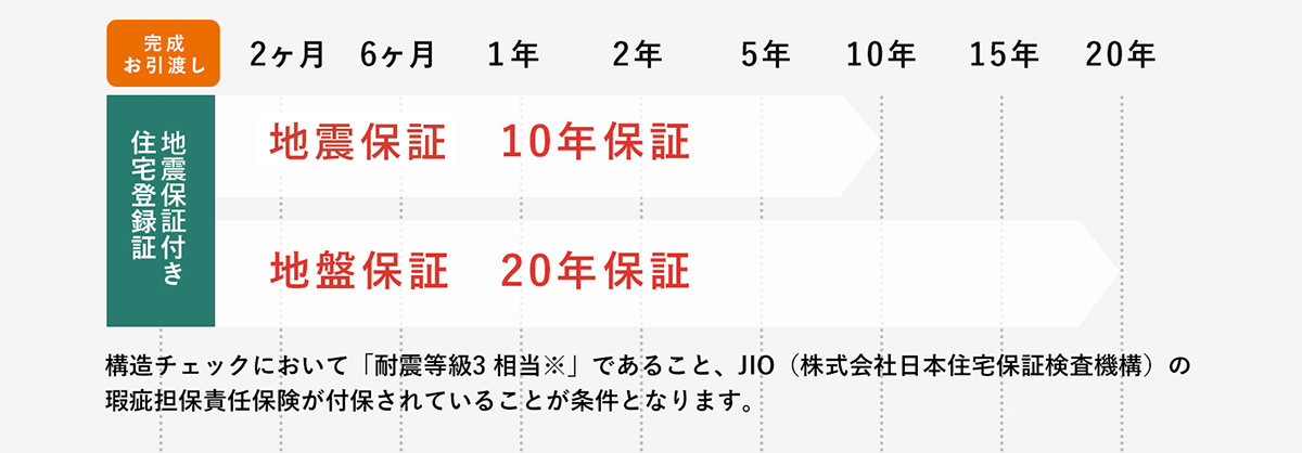 地震保証10年と地盤保証20年を示す横長のタイムライン左に地震保険付き住宅登録証の縦ラベル